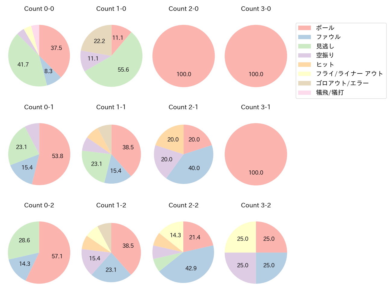 田村 龍弘の球数分布(2021年7月)