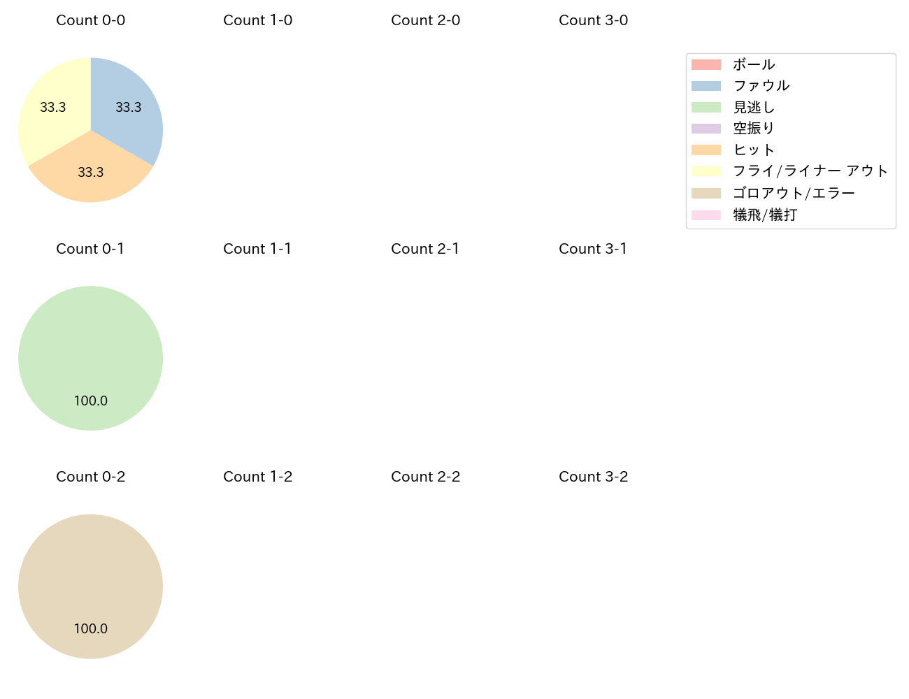 岡 大海の球数分布(2021年7月)