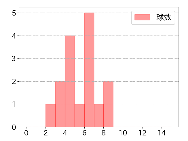 角中 勝也の球数分布(2021年7月)