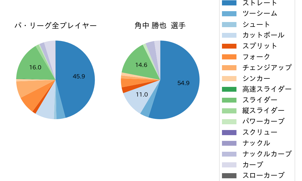 角中 勝也の球種割合(2021年7月)