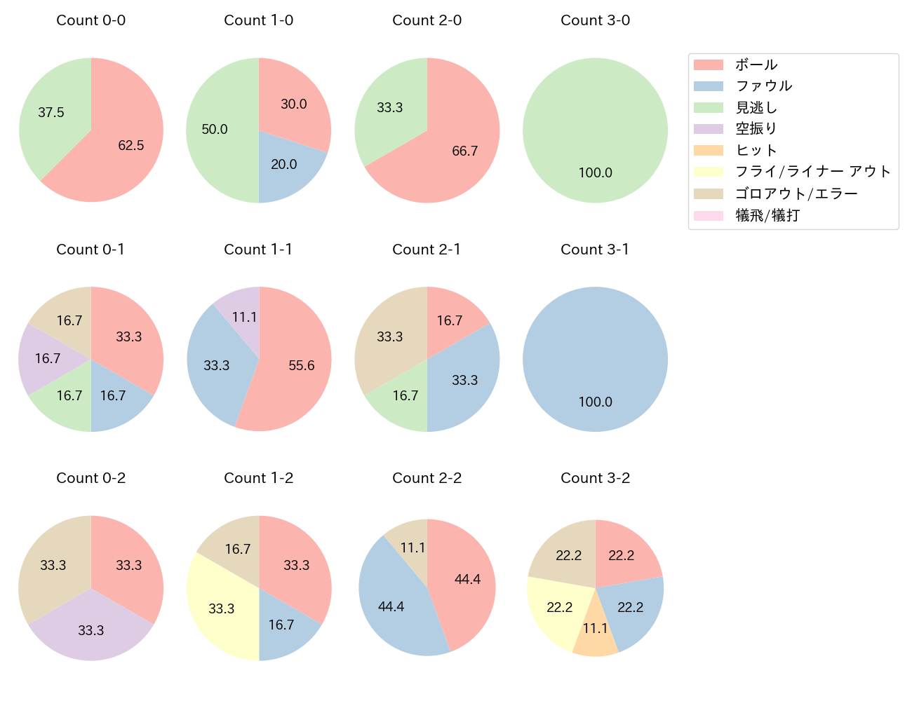 角中 勝也の球数分布(2021年7月)