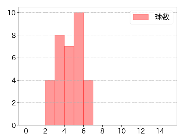 藤岡 裕大の球数分布(2021年7月)