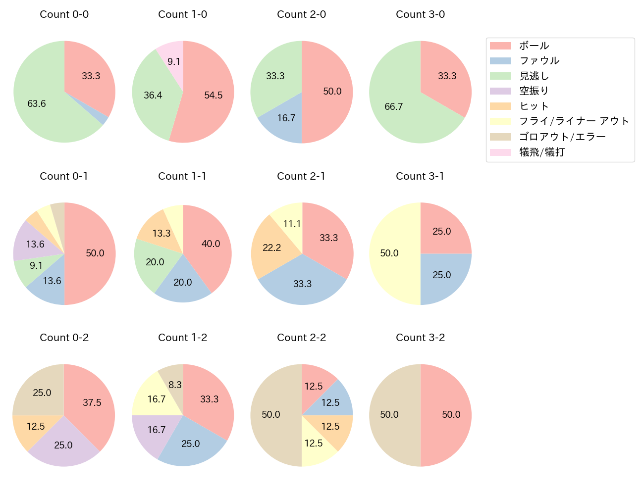 藤岡 裕大の球数分布(2021年7月)