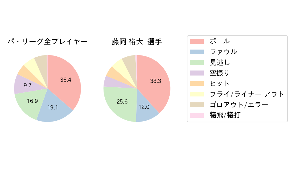 藤岡 裕大のNext Action(2021年7月)