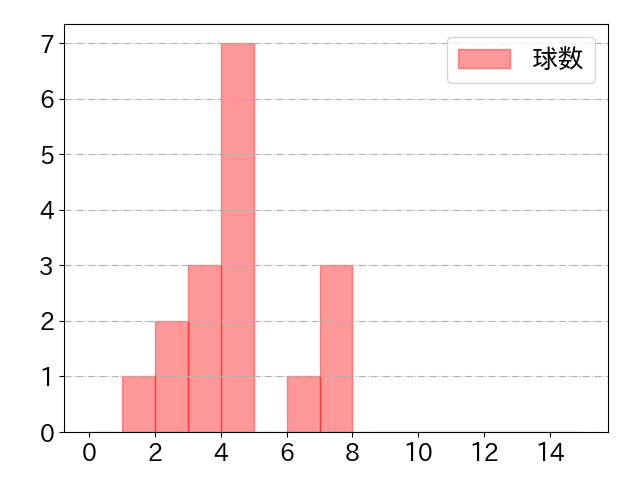 安田 尚憲の球数分布(2021年7月)