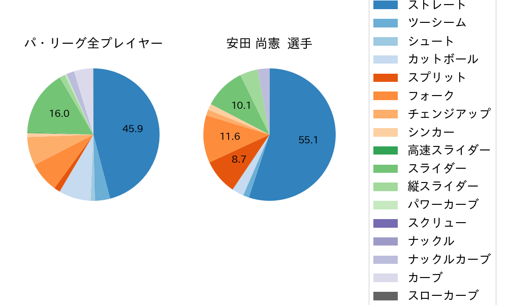 安田 尚憲の球種割合(2021年7月)