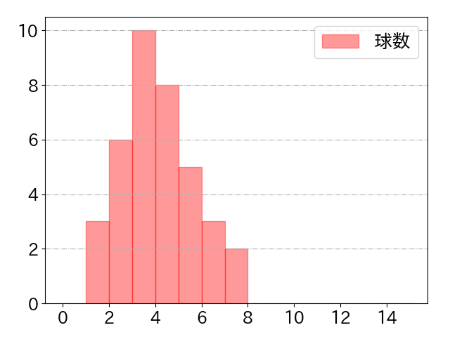 レアードの球数分布(2021年7月)