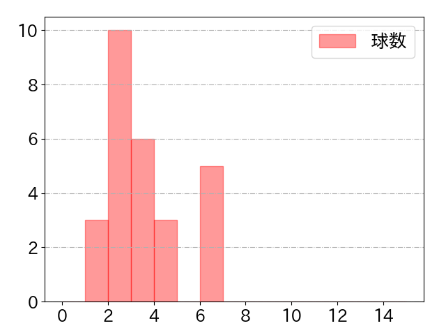 エチェバリアの球数分布(2021年7月)