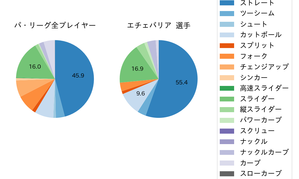 エチェバリアの球種割合(2021年7月)