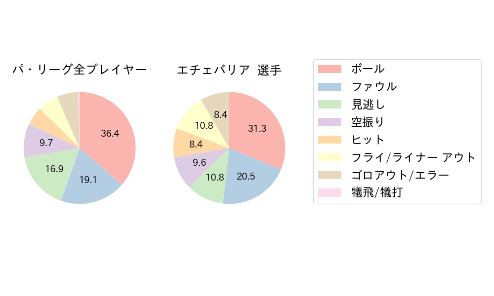 エチェバリアのNext Action(2021年7月)