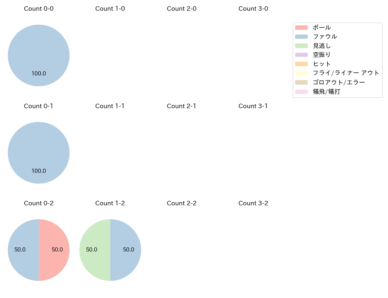 髙濱 卓也の球数分布(2021年7月)