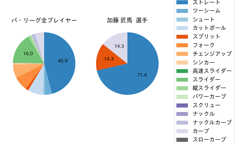 加藤 匠馬の球種割合(2021年7月)