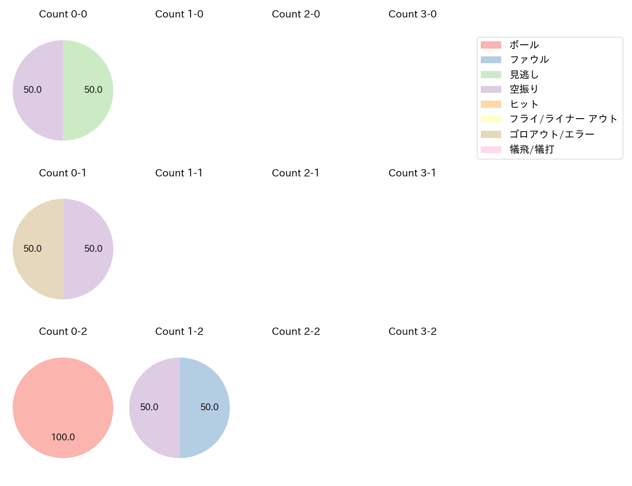 加藤 匠馬の球数分布(2021年7月)