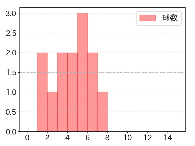 福田 秀平の球数分布(2021年7月)