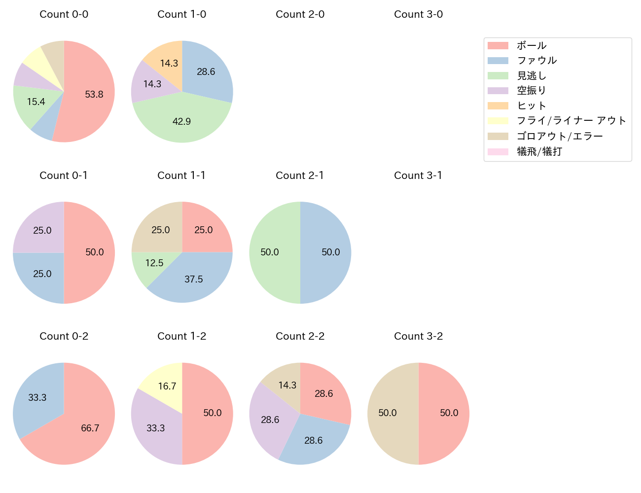 福田 秀平の球数分布(2021年7月)