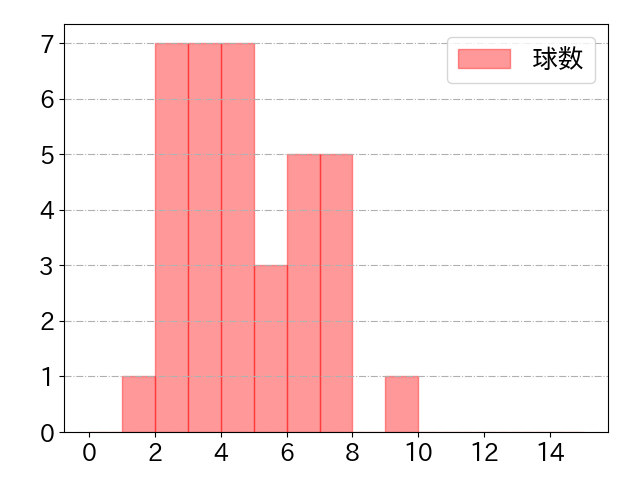 マーティンの球数分布(2021年7月)