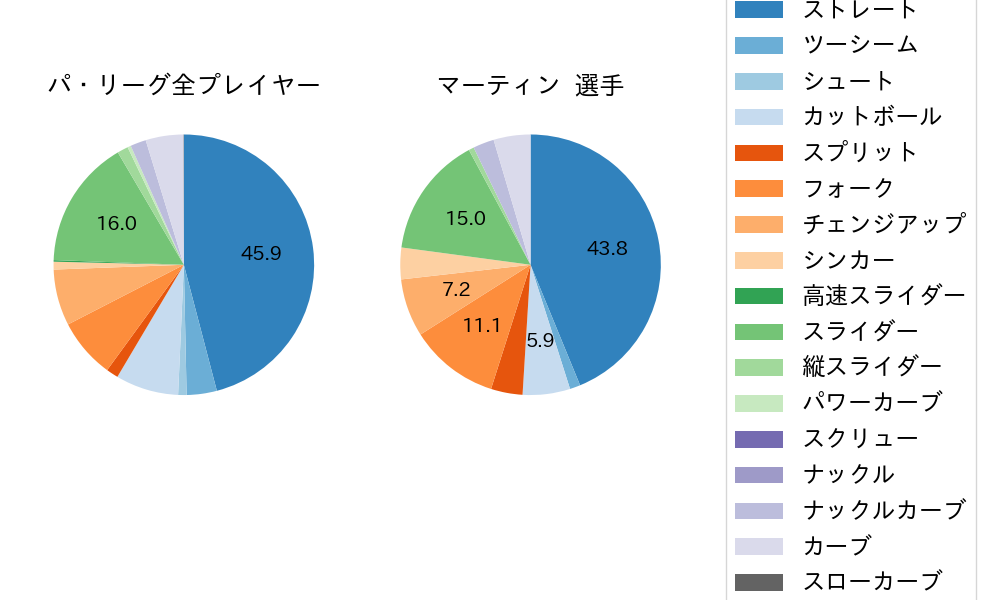 マーティンの球種割合(2021年7月)