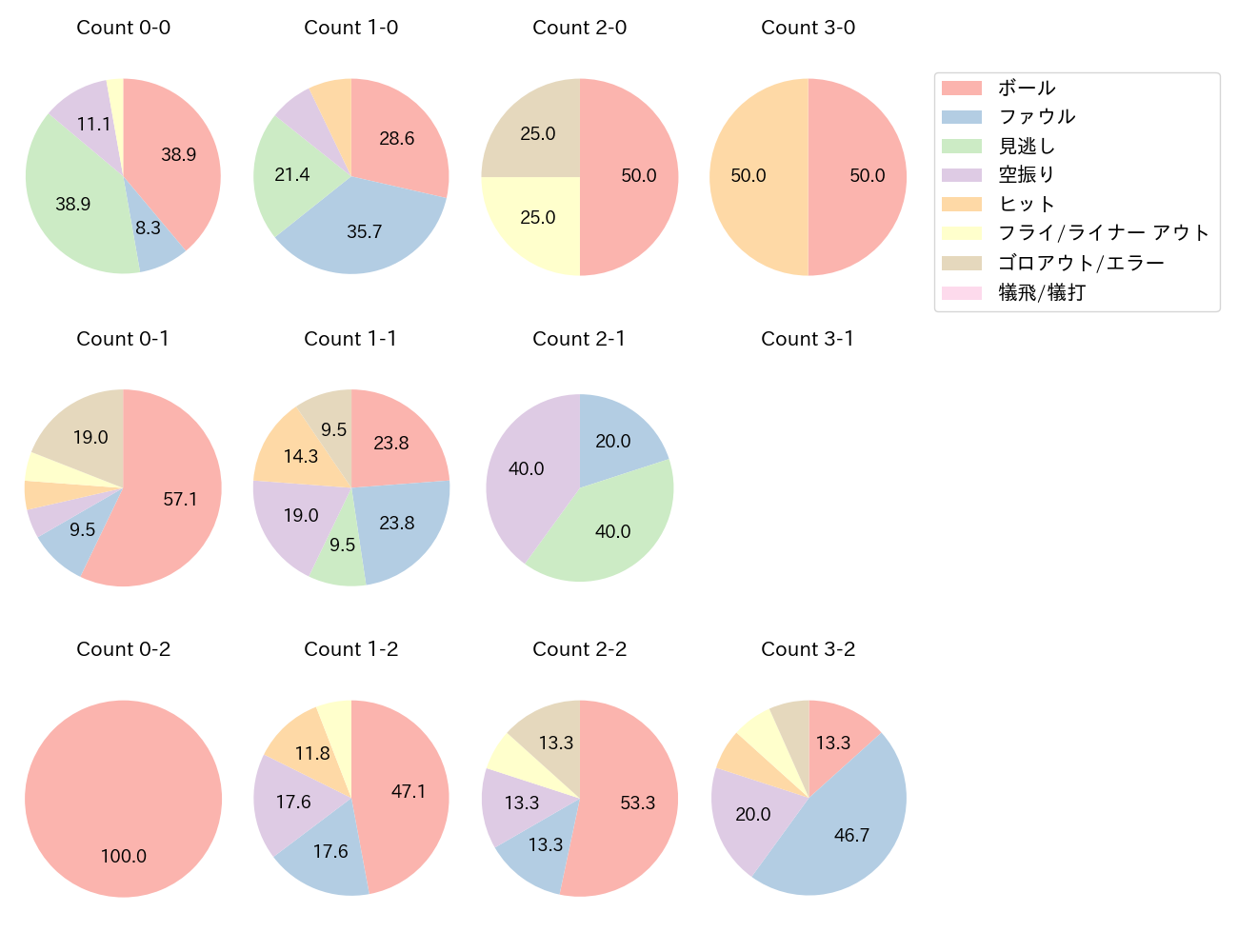 マーティンの球数分布(2021年7月)