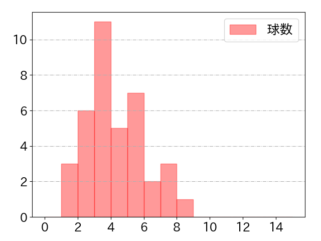 中村 奨吾の球数分布(2021年7月)