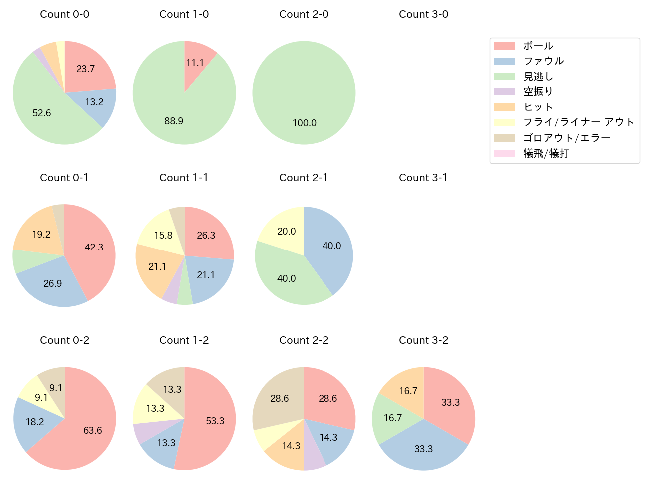 中村 奨吾の球数分布(2021年7月)