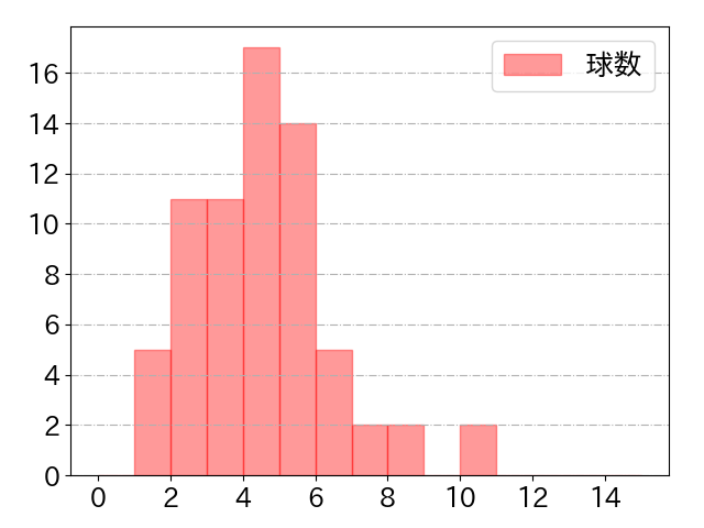 藤原 恭大の球数分布(2021年8月)