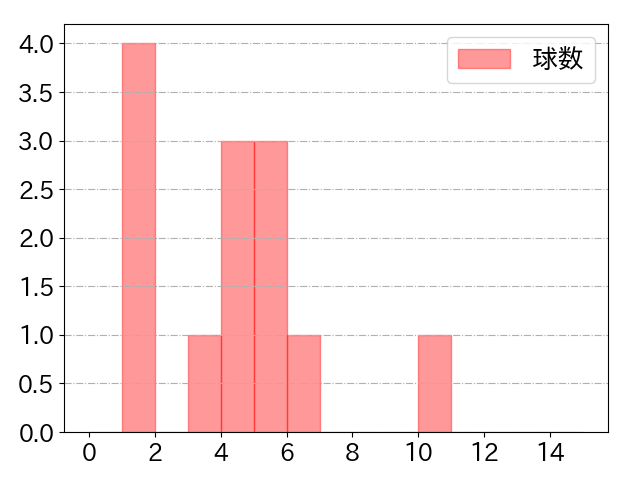 田村 龍弘の球数分布(2021年8月)