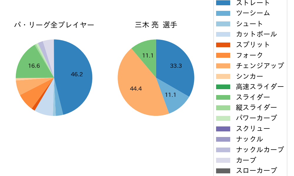三木 亮の球種割合(2021年8月)