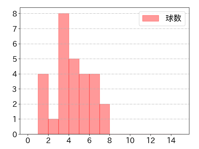岡 大海の球数分布(2021年8月)