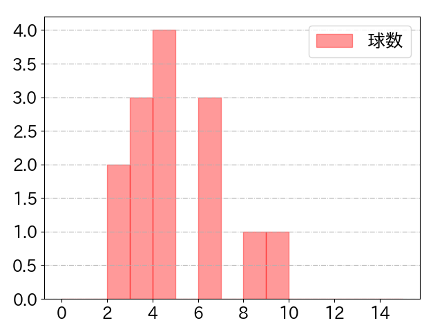 角中 勝也の球数分布(2021年8月)