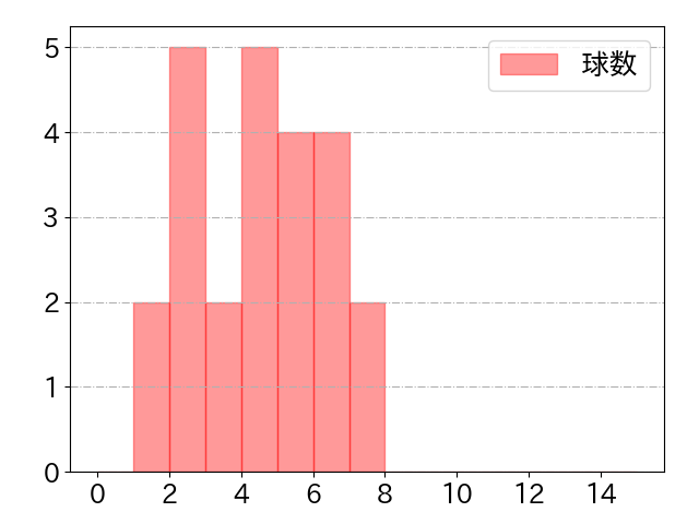 佐藤 都志也の球数分布(2021年8月)