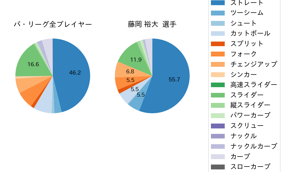 藤岡 裕大の球種割合(2021年8月)