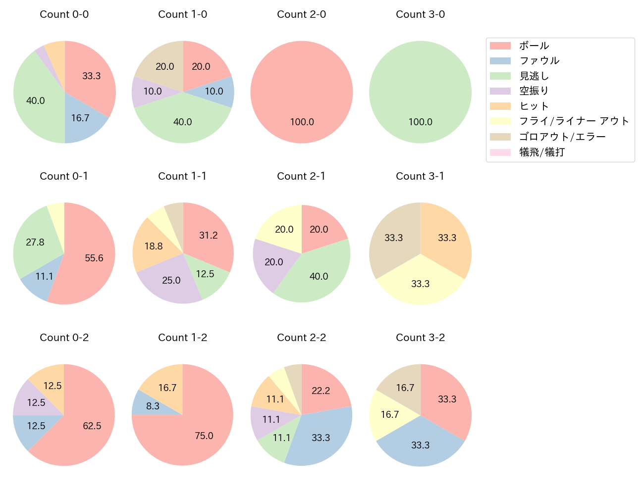安田 尚憲の球数分布(2021年8月)
