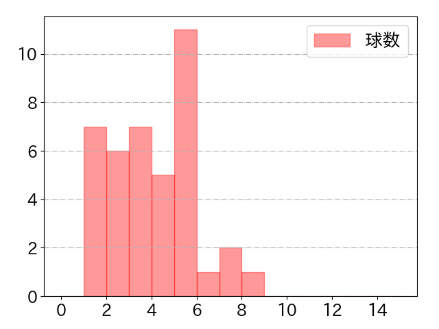 山口 航輝の球数分布(2021年8月)