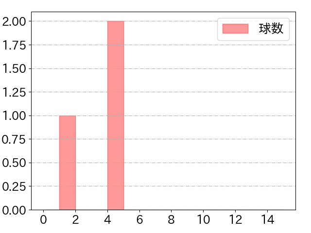 小川 龍成の球数分布(2021年8月)