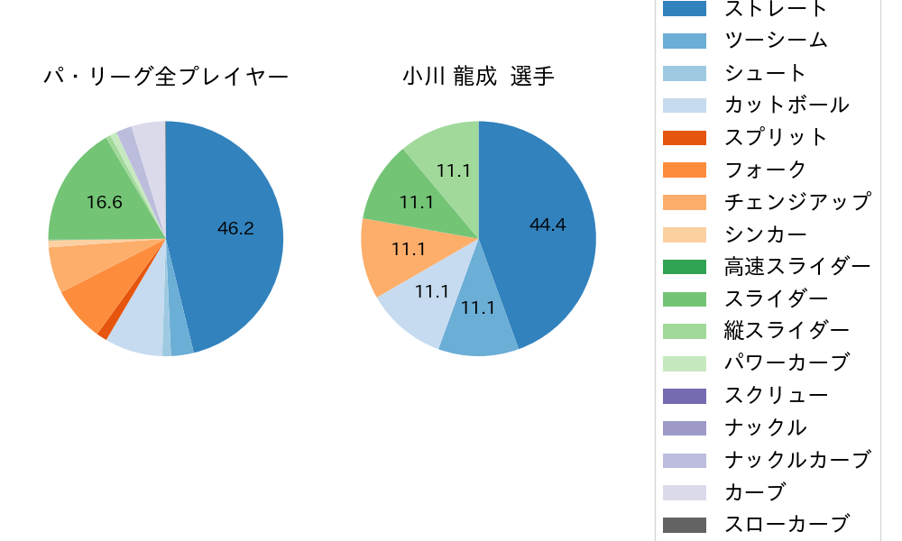 小川 龍成の球種割合(2021年8月)