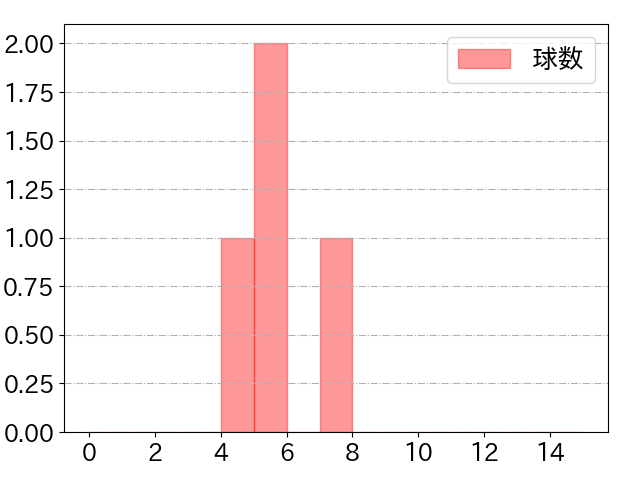和田 康士朗の球数分布(2021年8月)