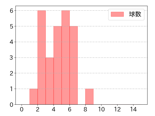加藤 匠馬の球数分布(2021年8月)