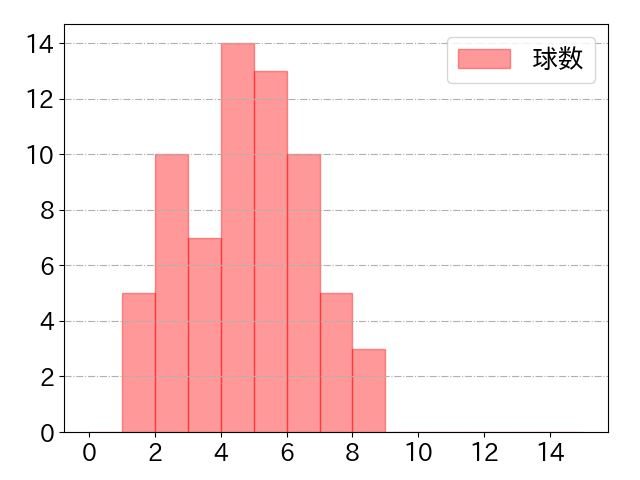 中村 奨吾の球数分布(2021年8月)