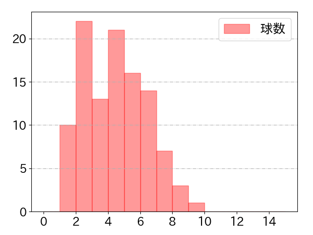 荻野 貴司の球数分布(2021年9月)