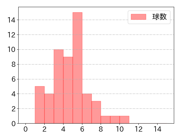 藤原 恭大の球数分布(2021年9月)