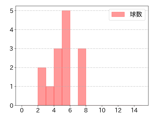 田村 龍弘の球数分布(2021年9月)