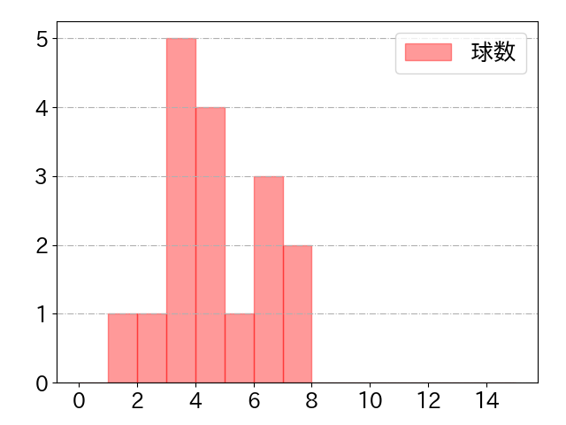 岡 大海の球数分布(2021年9月)