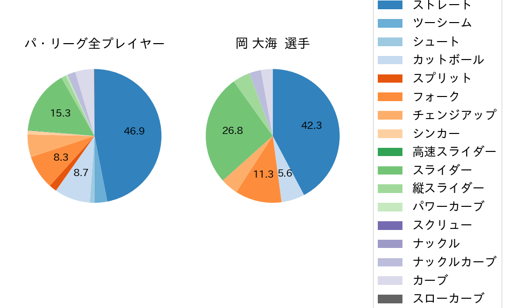 岡 大海の球種割合(2021年9月)