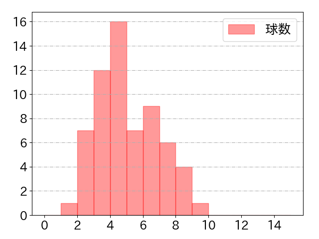 角中 勝也の球数分布(2021年9月)