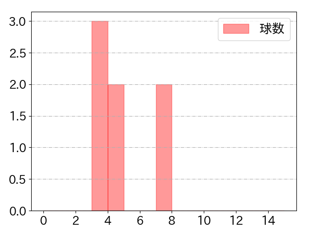 菅野 剛士の球数分布(2021年9月)