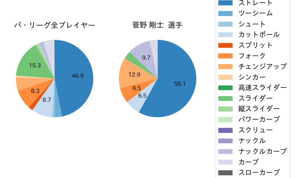 菅野 剛士の球種割合(2021年9月)