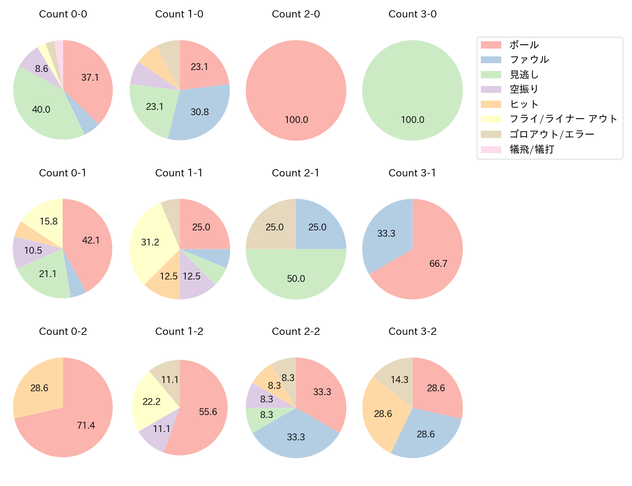 佐藤 都志也の球数分布(2021年9月)