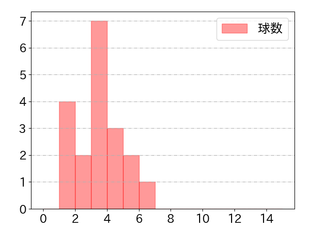 小窪 哲也の球数分布(2021年9月)