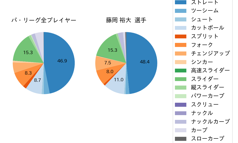藤岡 裕大の球種割合(2021年9月)