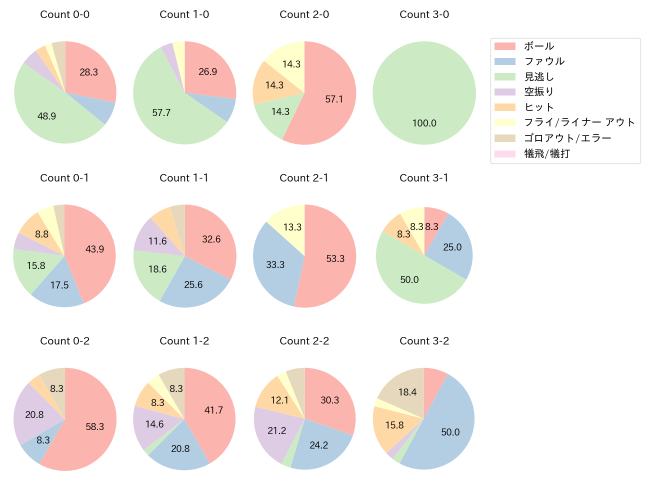 藤岡 裕大の球数分布(2021年9月)